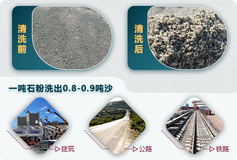 洗石粉掙錢嗎？用哪種洗砂機(jī)產(chǎn)量高？